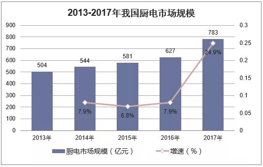 k8下载官网登录電器，2019年廚電行業將成增長引擎，未來機會要找準方向