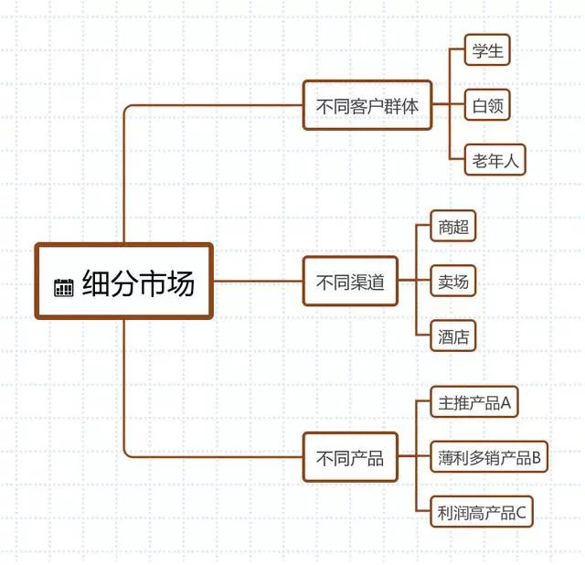 【經銷商專場】做好這四點，快速拓展空白區域(圖3)